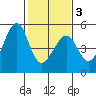 Point San Pedro tide chart for Monday, February 3, 2025