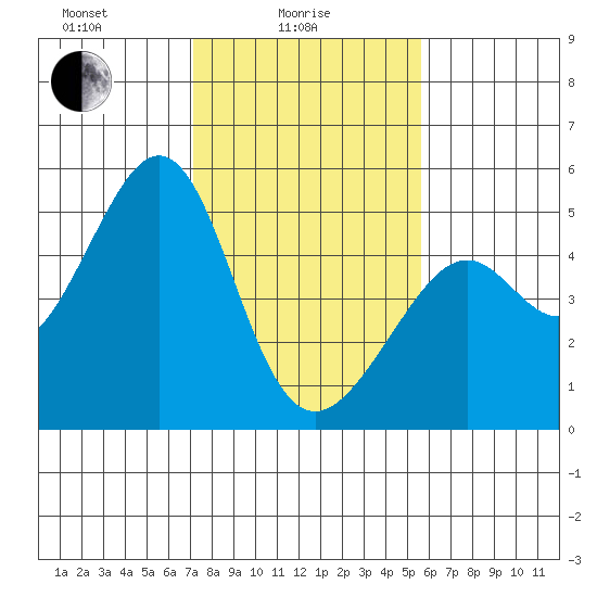 Point San Pedro tide chart for Wednesday, February 5, 2025