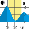 Point San Pedro tide chart for Wednesday, February 5, 2025