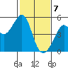 Point San Pedro tide chart for Friday, February 7, 2025