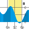 Point San Pedro tide chart for Saturday, February 8, 2025