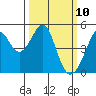 Point San Pedro tide chart for Monday, March 10, 2025