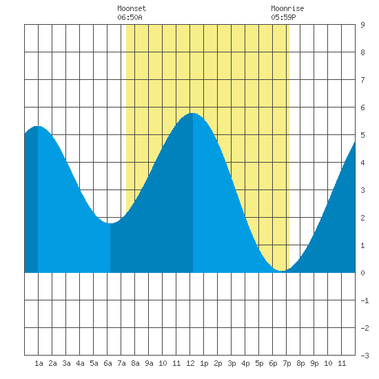 Point San Pedro tide chart for Wednesday, March 12, 2025