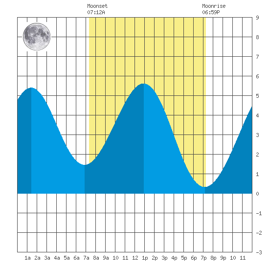 Point San Pedro tide chart for Thursday, March 13, 2025
