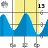 Point San Pedro tide chart for Thursday, March 13, 2025