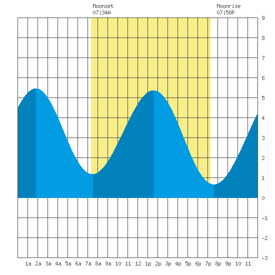 Point San Pedro tide chart for Friday, March 14, 2025