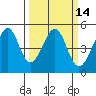 Point San Pedro tide chart for Friday, March 14, 2025