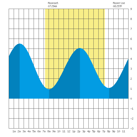Point San Pedro tide chart for Saturday, March 15, 2025