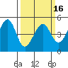 Point San Pedro tide chart for Sunday, March 16, 2025