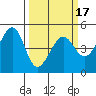 Point San Pedro tide chart for Monday, March 17, 2025