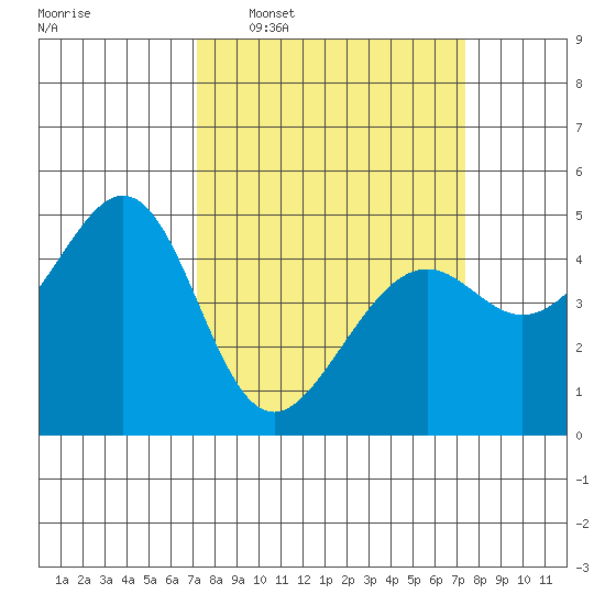 Point San Pedro tide chart for Wednesday, March 19, 2025