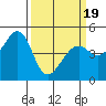 Point San Pedro tide chart for Wednesday, March 19, 2025