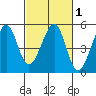 Point San Pedro tide chart for Saturday, March 1, 2025