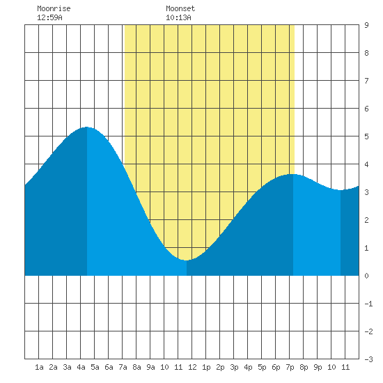 Point San Pedro tide chart for Thursday, March 20, 2025