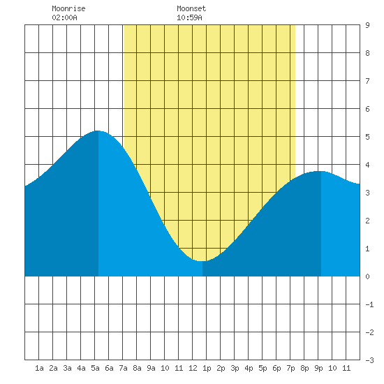 Point San Pedro tide chart for Friday, March 21, 2025