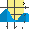 Point San Pedro tide chart for Friday, March 21, 2025