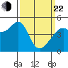 Point San Pedro tide chart for Saturday, March 22, 2025
