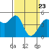 Point San Pedro tide chart for Sunday, March 23, 2025
