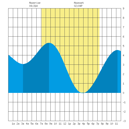 Point San Pedro tide chart for Monday, March 24, 2025