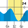 Point San Pedro tide chart for Monday, March 24, 2025