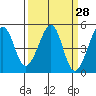 Point San Pedro tide chart for Friday, March 28, 2025