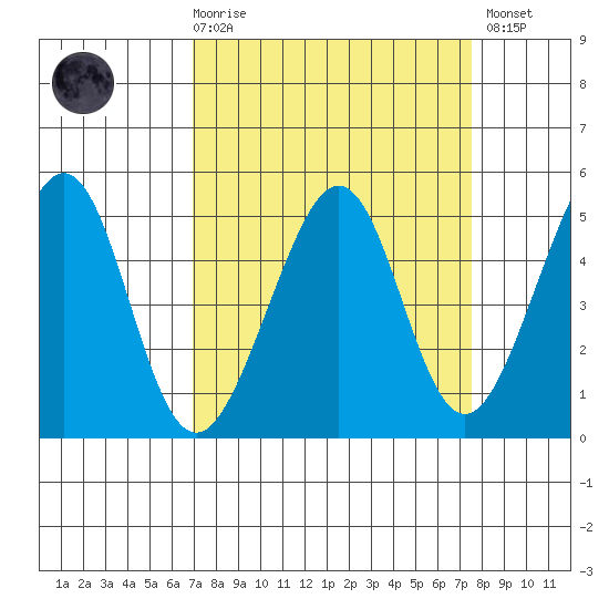 Point San Pedro tide chart for Saturday, March 29, 2025