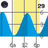 Point San Pedro tide chart for Saturday, March 29, 2025
