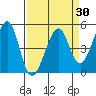 Point San Pedro tide chart for Sunday, March 30, 2025