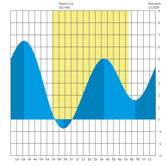 Point San Pedro tide chart for Monday, March 31, 2025