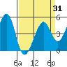 Point San Pedro tide chart for Monday, March 31, 2025