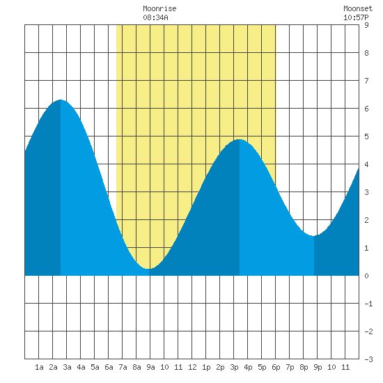 Point San Pedro tide chart for Monday, March 3, 2025