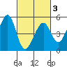 Point San Pedro tide chart for Monday, March 3, 2025