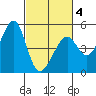 Point San Pedro tide chart for Tuesday, March 4, 2025