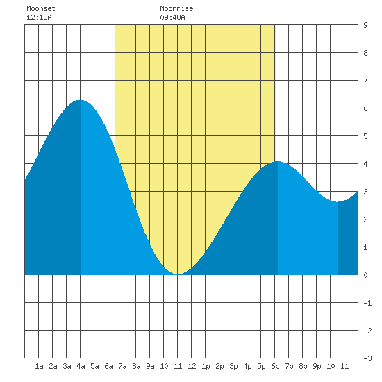 Point San Pedro tide chart for Wednesday, March 5, 2025