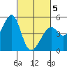 Point San Pedro tide chart for Wednesday, March 5, 2025