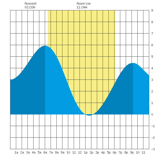 Point San Pedro tide chart for Friday, March 7, 2025