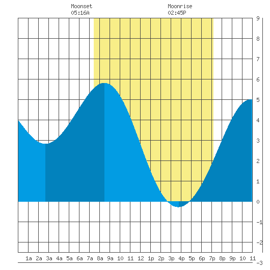 Point San Pedro tide chart for Sunday, March 9, 2025