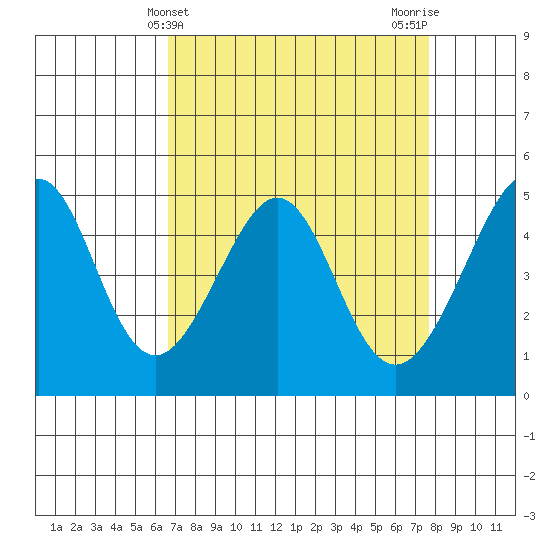 Point San Pedro tide chart for Thursday, April 10, 2025
