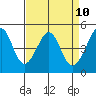 Point San Pedro tide chart for Thursday, April 10, 2025