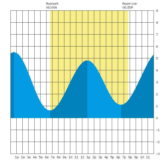 Point San Pedro tide chart for Friday, April 11, 2025