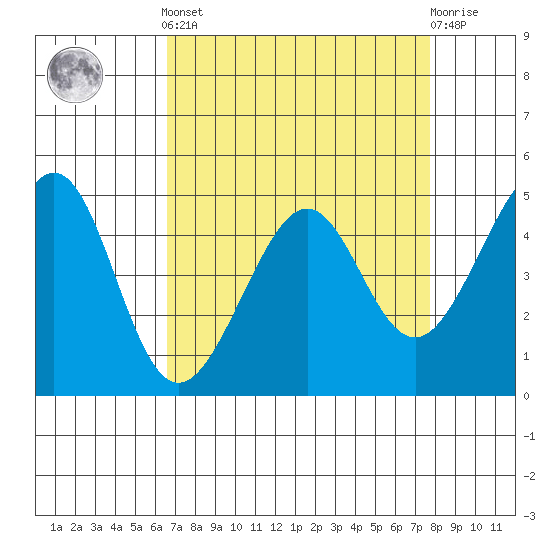 Point San Pedro tide chart for Saturday, April 12, 2025