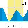 Point San Pedro tide chart for Sunday, April 13, 2025
