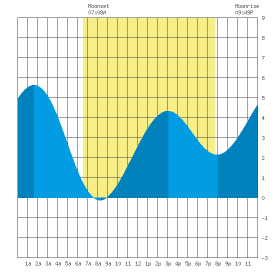 Point San Pedro tide chart for Monday, April 14, 2025