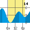 Point San Pedro tide chart for Monday, April 14, 2025