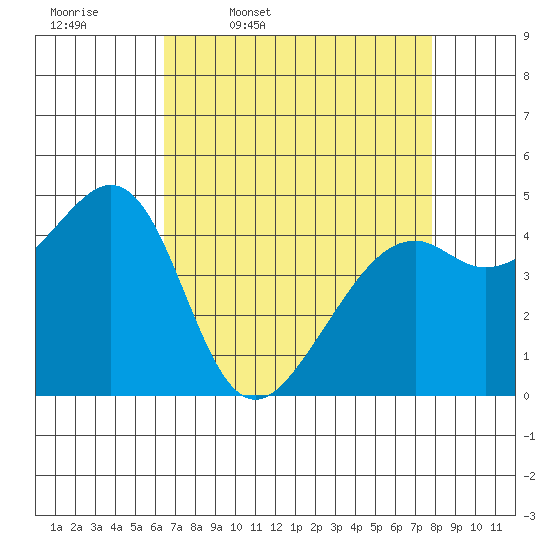 Point San Pedro tide chart for Friday, April 18, 2025