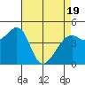 Point San Pedro tide chart for Saturday, April 19, 2025