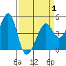 Point San Pedro tide chart for Tuesday, April 1, 2025