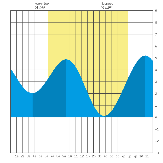 Point San Pedro tide chart for Wednesday, April 23, 2025