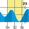 Point San Pedro tide chart for Wednesday, April 23, 2025