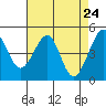 Point San Pedro tide chart for Thursday, April 24, 2025